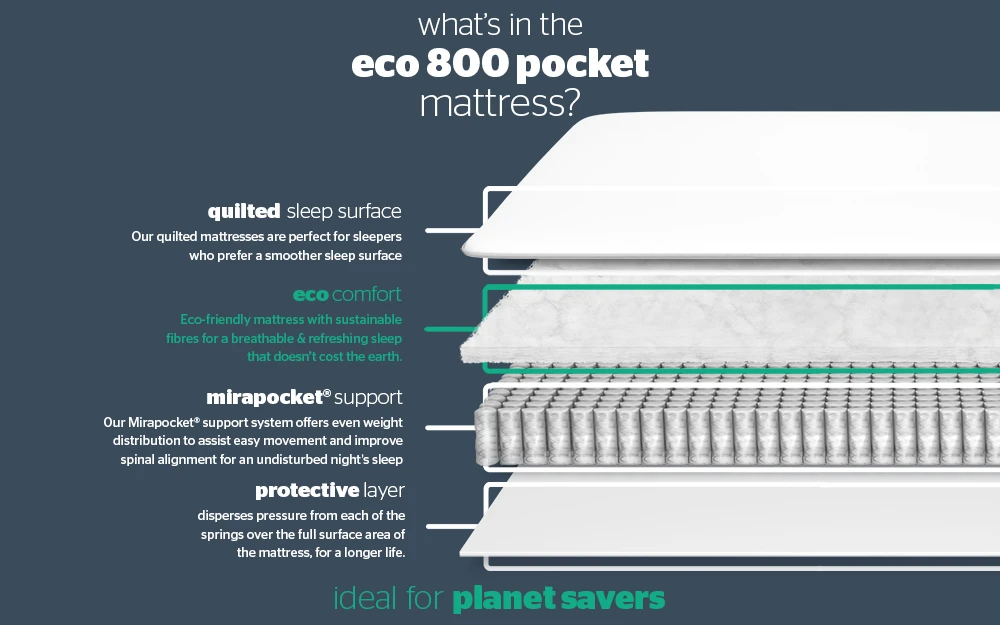 Silentnight 800 Mirapocket Mattress, Superking 6 Silentnight 800 Mirapocket Mattress, Superking - Image 4