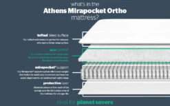 Silentnight Athens 1400 Mirapocket Ortho Mattress, Superking 9 Silentnight Athens 1400 Mirapocket Ortho Mattress, Superking -Bedding Specialty Store athens 1400 mirapocket ortho mattress bisection new