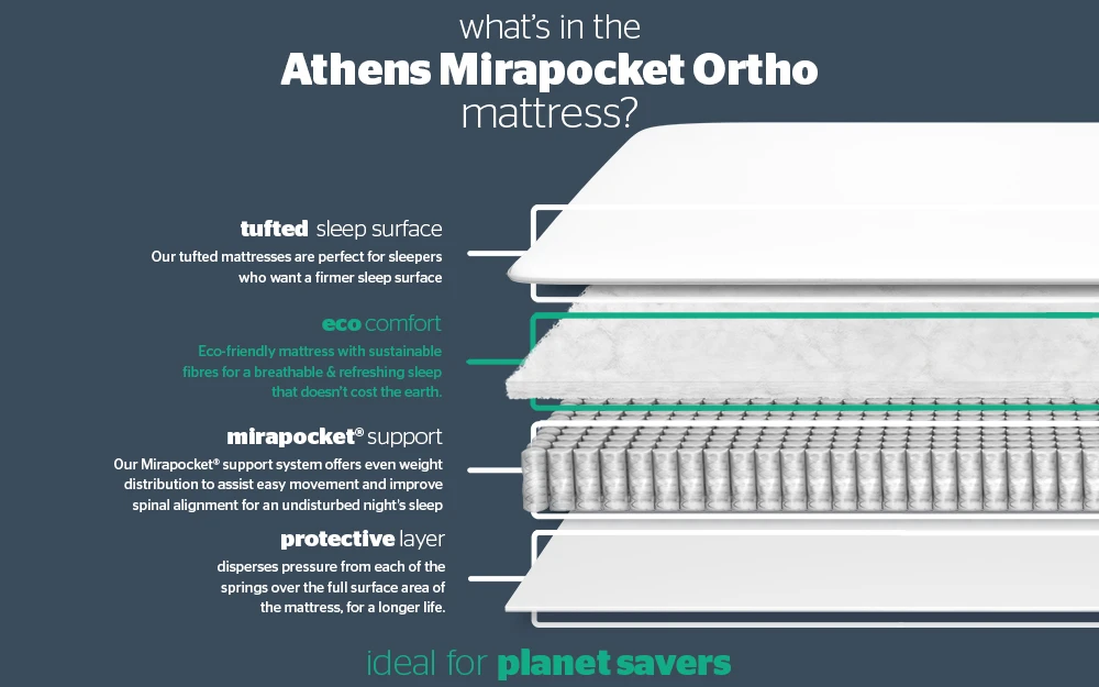 Silentnight Athens 1400 Mirapocket Ortho Mattress, Superking 5 Silentnight Athens 1400 Mirapocket Ortho Mattress, Superking - Image 3