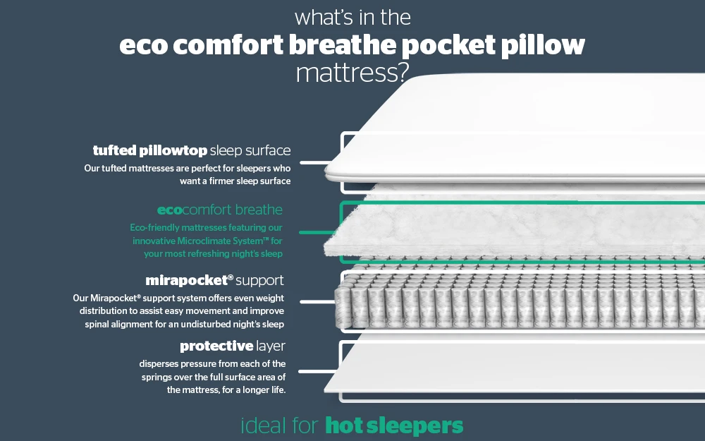 Silentnight Eco Comfort Breathe 1400 Pocket Pillow Top Mattress, Superking 6 Silentnight Eco Comfort Breathe 1400 Pocket Pillow Top Mattress, Superking - Image 4