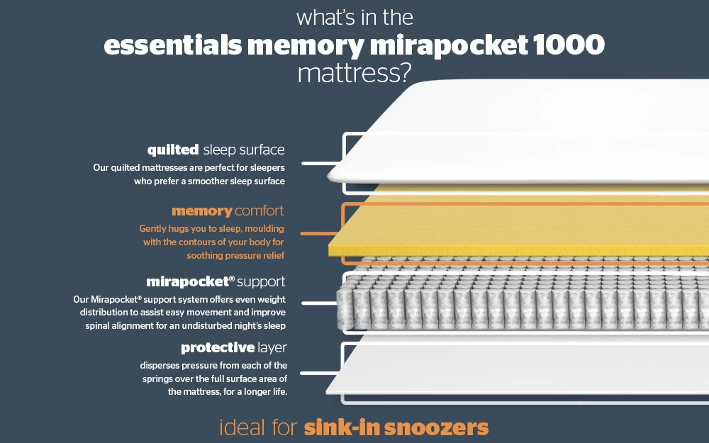 Silentnight Essentials Memory Mirapocket 1000 Mattress, Superking 6 Silentnight Essentials Memory Mirapocket 1000 Mattress, Superking - Image 4