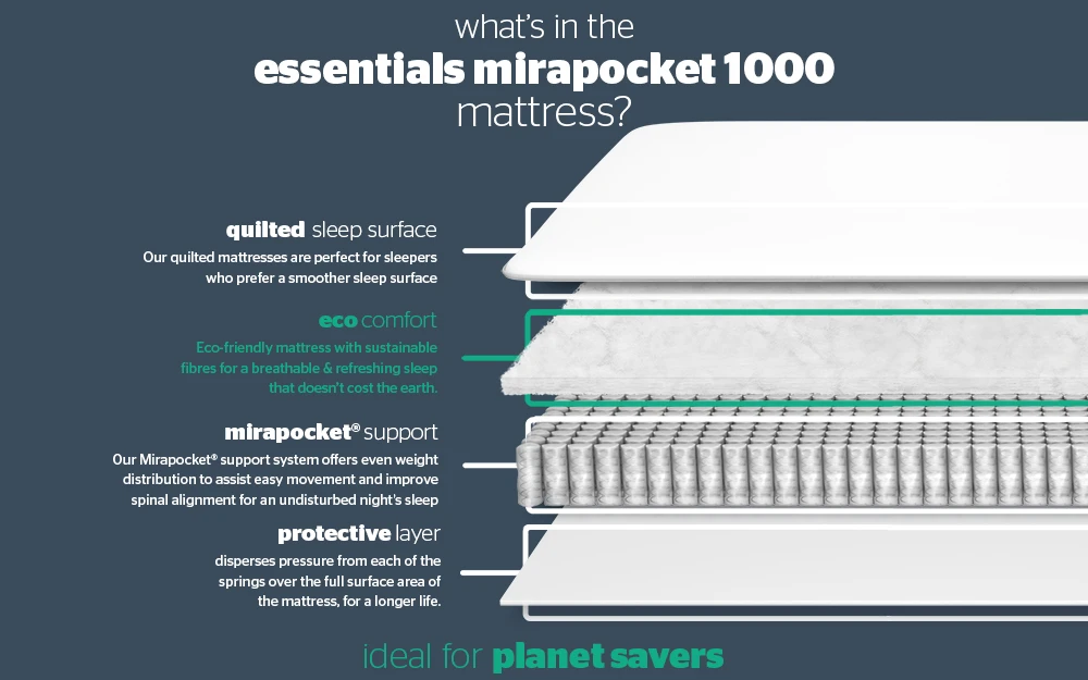 Silentnight Essentials Mirapocket 1000 Mattress, Superking 6 Silentnight Essentials Mirapocket 1000 Mattress, Superking - Image 4