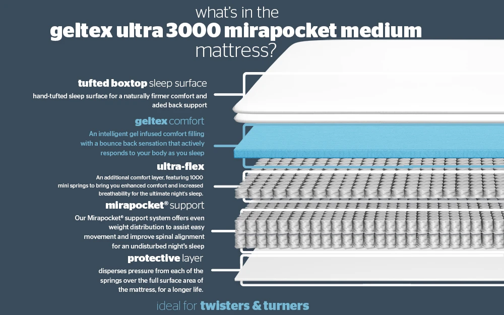 Silentnight Geltex Ultra 3000 Mirapocket Medium Mattress, Superking 6 Silentnight Geltex Ultra 3000 Mirapocket Medium Mattress, Superking - Image 4