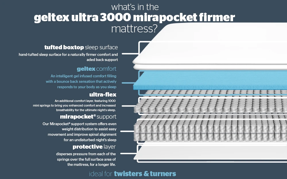 Silentnight Geltex Ultra 3000 Mirapocket Firmer Mattress, Superking 6 Silentnight Geltex Ultra 3000 Mirapocket Firmer Mattress, Superking - Image 4