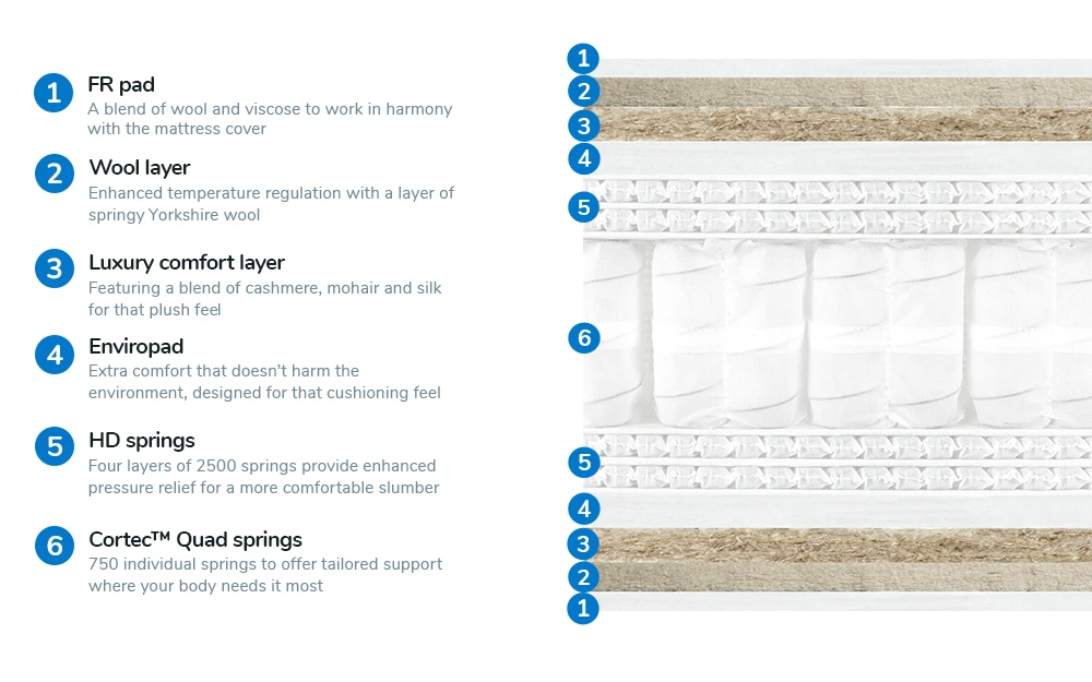 Harrison Spinks Saltaire 10750 Pocket Mattress, Superking 7 Harrison Spinks Saltaire 10750 Pocket Mattress, Superking - Image 5