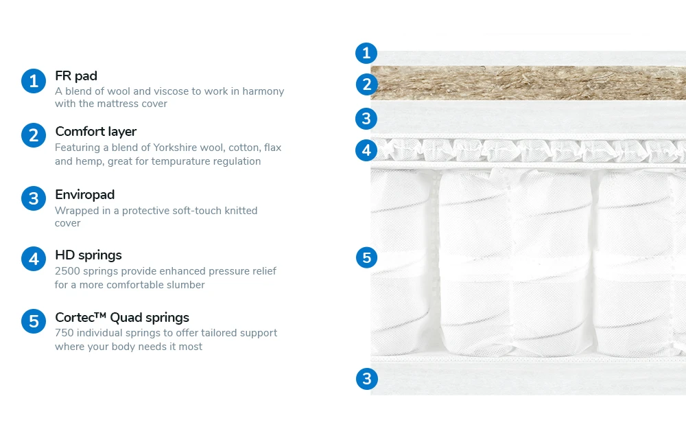 Harrison Spinks Levisham 3250 Pocket Mattress, Superking 8 Harrison Spinks Levisham 3250 Pocket Mattress, Superking - Image 6