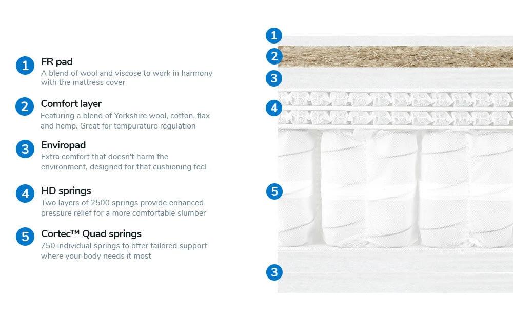 Harrison Spinks Grassington 5750 Pocket Mattress, Superking 7 Harrison Spinks Grassington 5750 Pocket Mattress, Superking - Image 5