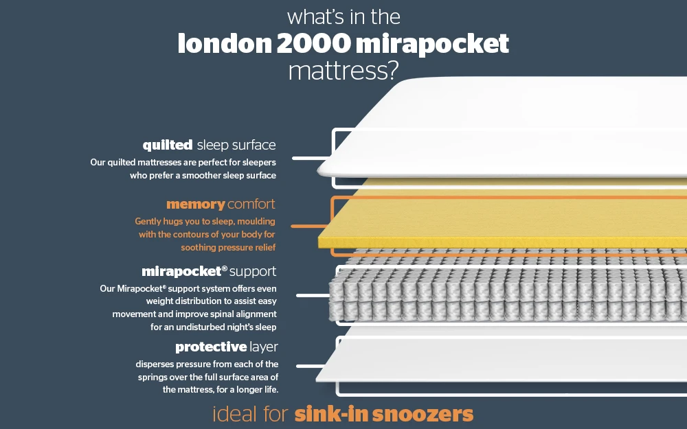 Silentnight London 2000 Mirapocket Memory Mattress, Superking 6 Silentnight London 2000 Mirapocket Memory Mattress, Superking - Image 4