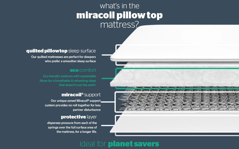 Silentnight Miracoil Pillow Top Mattress, Superking 6 Silentnight Miracoil Pillow Top Mattress, Superking - Image 4