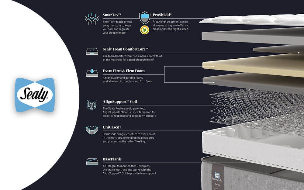 Sealy Posturepedic Elevate Blackwood Mattress, Superking 9 Sealy Posturepedic Elevate Blackwood Mattress, Superking - Image 7