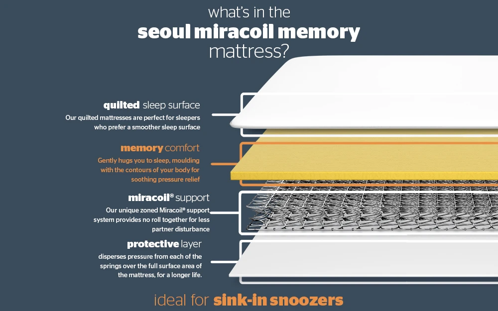 Silentnight Seoul Miracoil Memory Mattress, Superking 6 Silentnight Seoul Miracoil Memory Mattress, Superking - Image 4