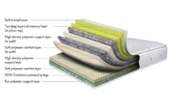 Sleepeezee Memory Comfort 1000 Pocket Pillow Top Mattress, Superking 12 Sleepeezee Memory Comfort 1000 Pocket Pillow Top Mattress, Superking -Bedding Specialty Store sleepeeze memory comfort 1000 bisection