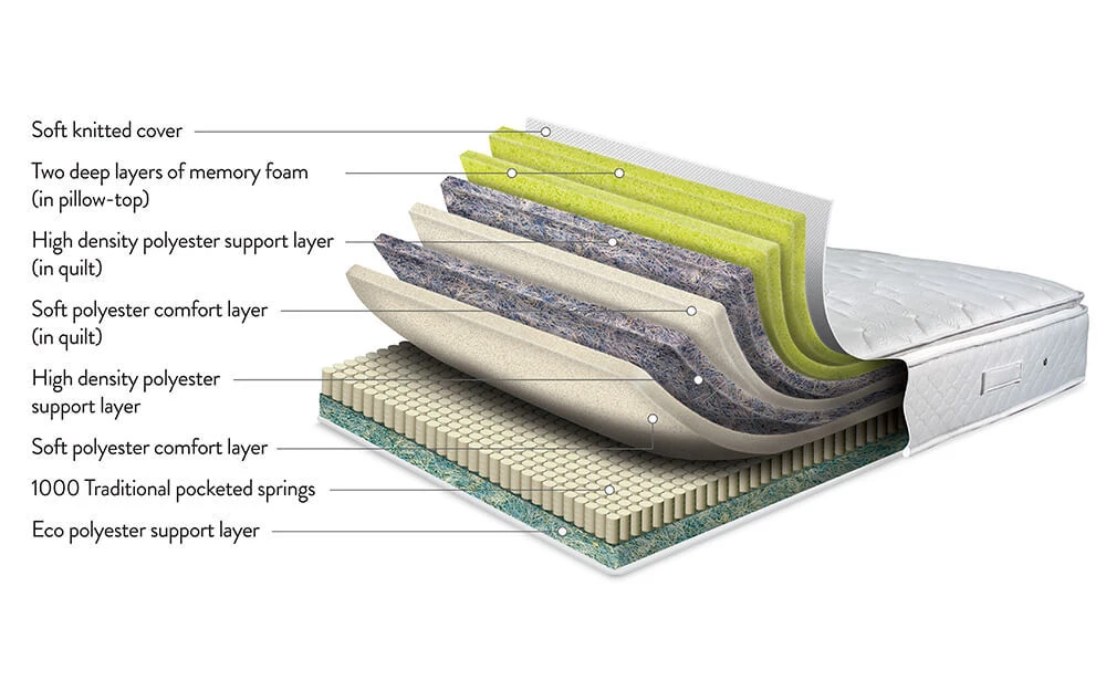 Sleepeezee Memory Comfort 1000 Pocket Pillow Top Mattress, Superking 7 Sleepeezee Memory Comfort 1000 Pocket Pillow Top Mattress, Superking - Image 5