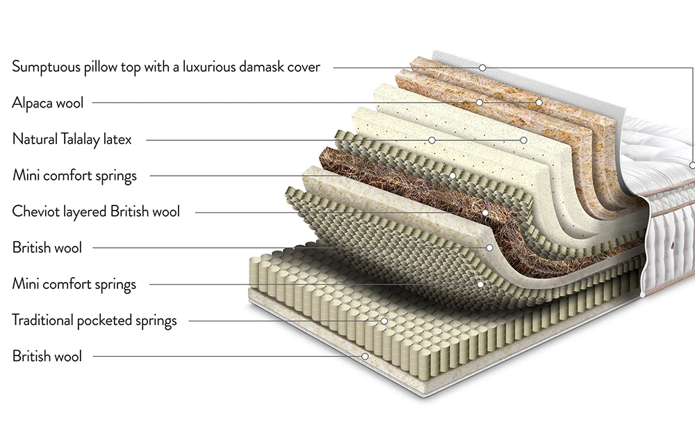 Sleepeezee Centurial 03 7000 Pocket Mattress, Superking 7 Sleepeezee Centurial 03 7000 Pocket Mattress, Superking - Image 5