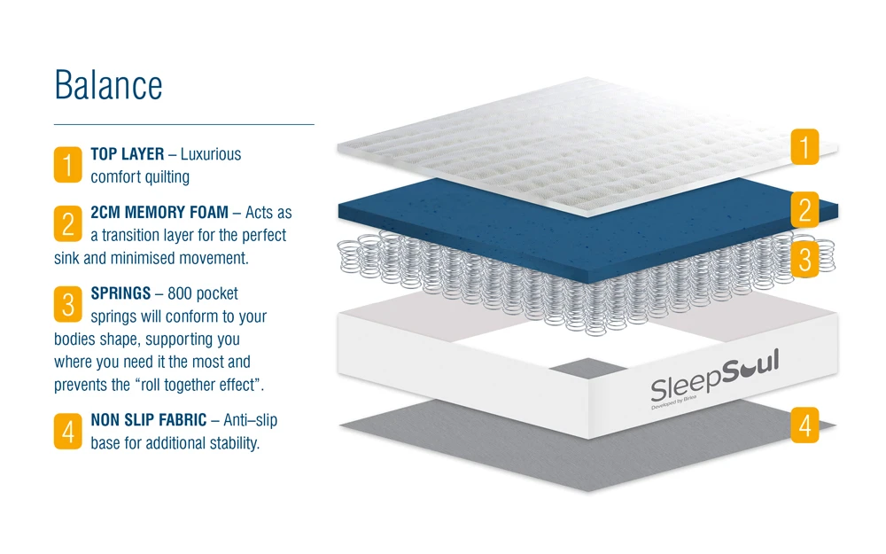 SleepSoul Balance 800 Pocket Memory Mattress, King Size 14 SleepSoul Balance 800 Pocket Memory Mattress, King Size - Image 12