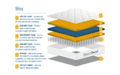 SleepSoul Bliss 800 Pocket Memory Pillow Top Mattress, Superking 23 SleepSoul Bliss 800 Pocket Memory Pillow Top Mattress, Superking -Bedding Specialty Store sleepsoul bliss 800 pocket mattress bisection2