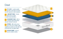 SleepSoul Cloud 800 Pocket Memory Pillow Top Mattress, Superking 21 SleepSoul Cloud 800 Pocket Memory Pillow Top Mattress, Superking -Bedding Specialty Store sleepsoul cloud 800 pocket mattress bisection3