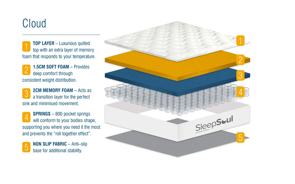 SleepSoul Cloud 800 Pocket Memory Pillow Top Mattress, Superking 11 SleepSoul Cloud 800 Pocket Memory Pillow Top Mattress, Superking - Image 10