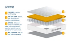 SleepSoul Comfort 800 Pocket Mattress, King Size 23 SleepSoul Comfort 800 Pocket Mattress, King Size -Bedding Specialty Store sleepsoul comfort 800 pocket mattress bisection2