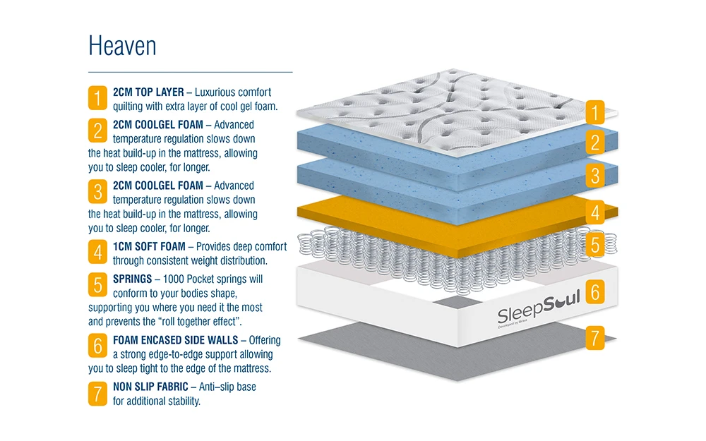 SleepSoul Heaven 1000 Pocket Gel Mattress, Superking 14 SleepSoul Heaven 1000 Pocket Gel Mattress, Superking - Image 12