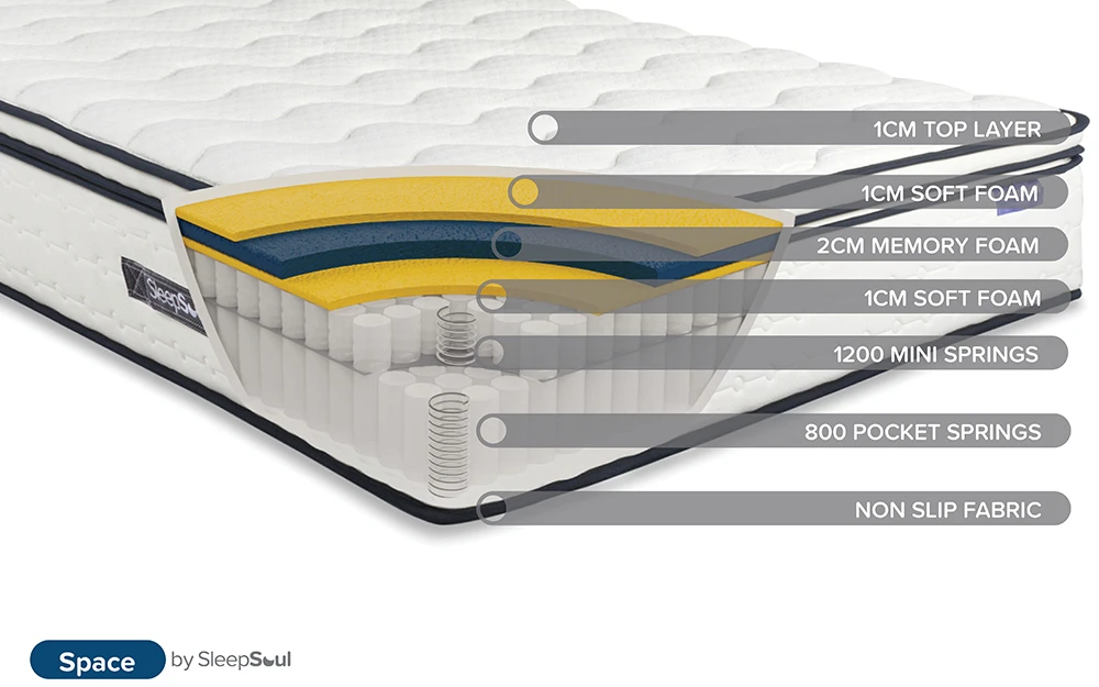 SleepSoul Space 2000 Pocket Memory Pillow Top Mattress, Superking 12 SleepSoul Space 2000 Pocket Memory Pillow Top Mattress, Superking - Image 10