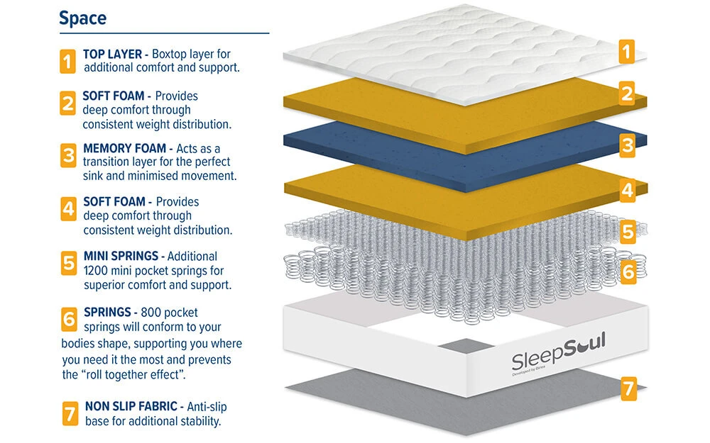 SleepSoul Space 2000 Pocket Memory Pillow Top Mattress, Superking 13 SleepSoul Space 2000 Pocket Memory Pillow Top Mattress, Superking - Image 11